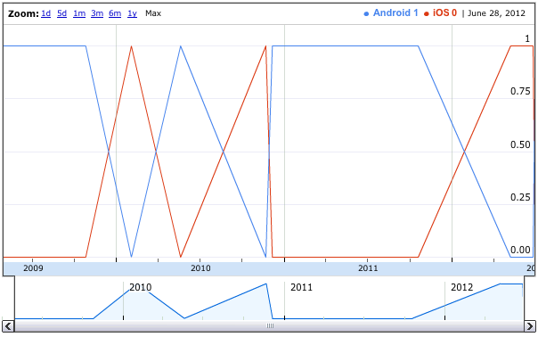 iOS and Android Major Versions Compared by Date